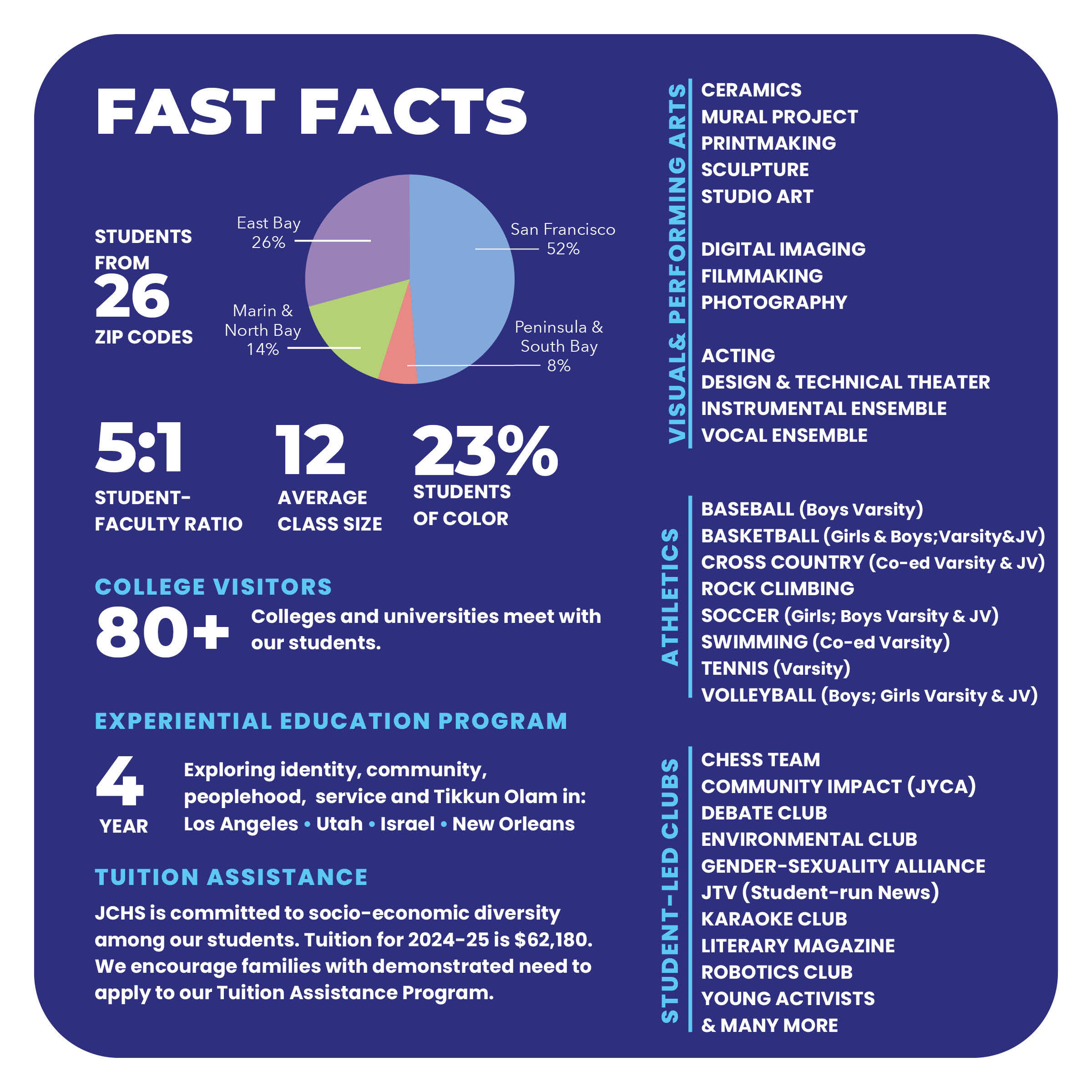 Fast Facts about JCHS